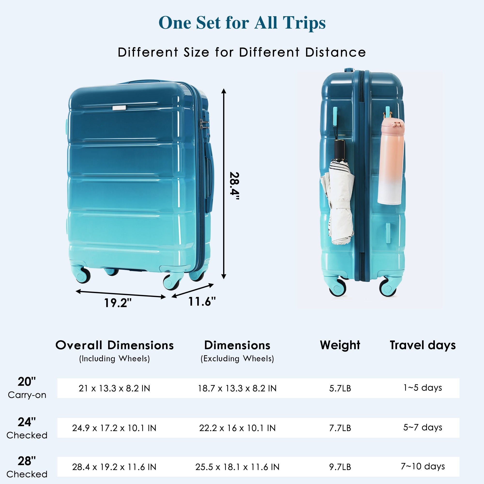 e3a7cc8f412c441eb9c93794d7b4887c.jpg FOX CHASE OMBRE 3-Piece Luggage Set - 20inch Suitcase with TSA Lock Travel Backpack Wet-Dry Toiletry Bag - Image 3